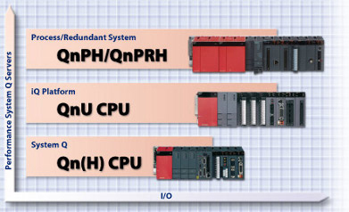 Процессоры Q CPU
